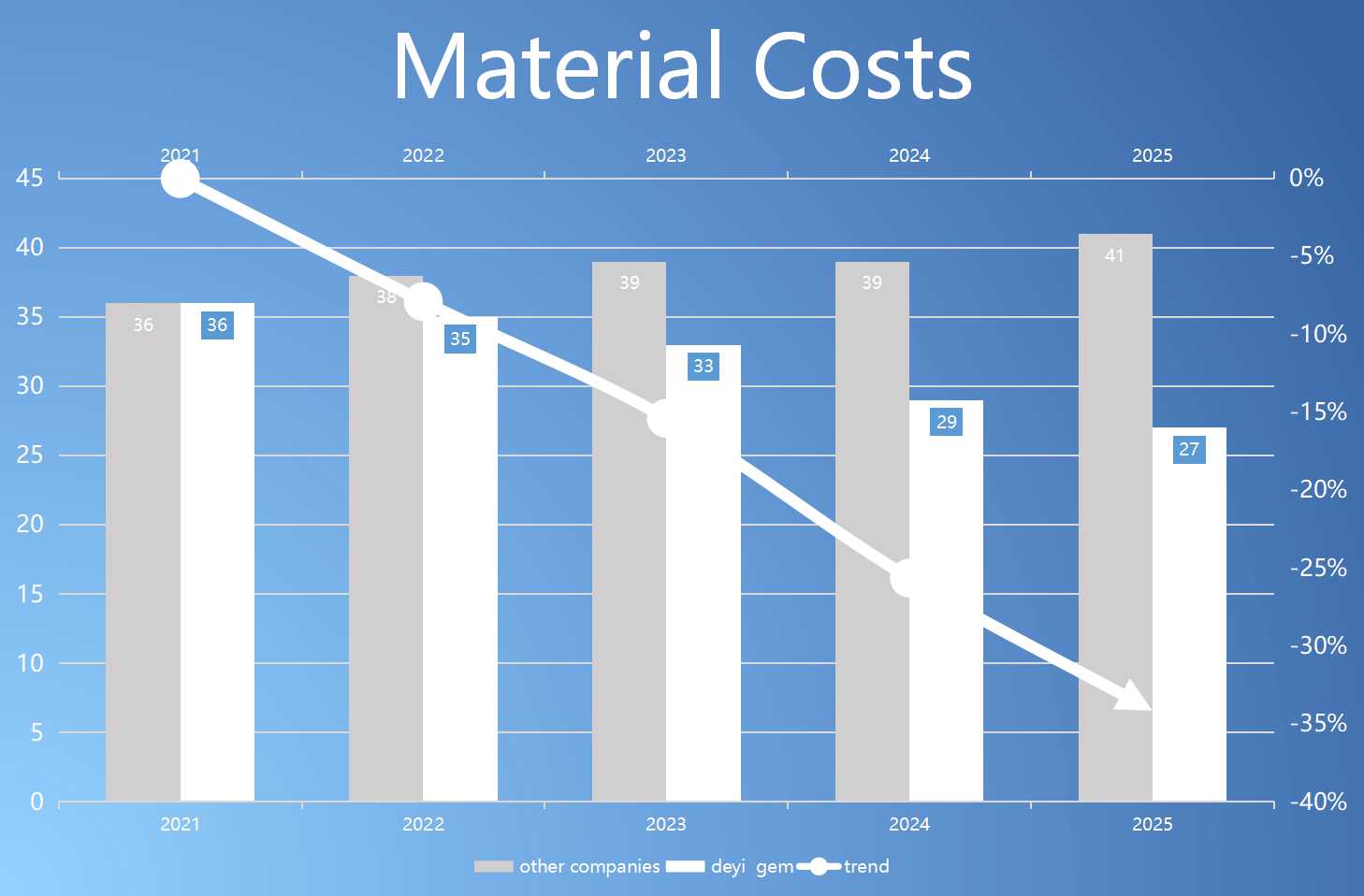 material costs