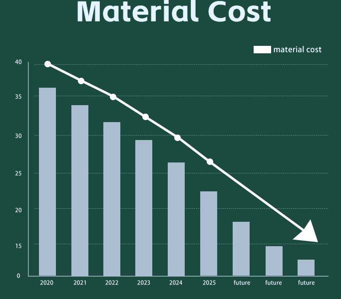material costs3